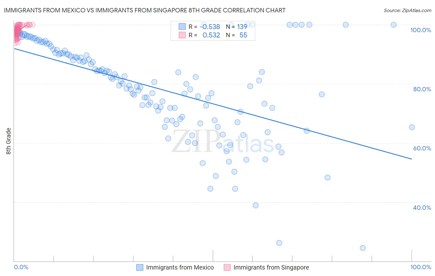 Immigrants from Mexico vs Immigrants from Singapore 8th Grade