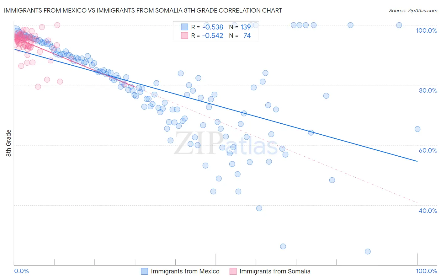 Immigrants from Mexico vs Immigrants from Somalia 8th Grade