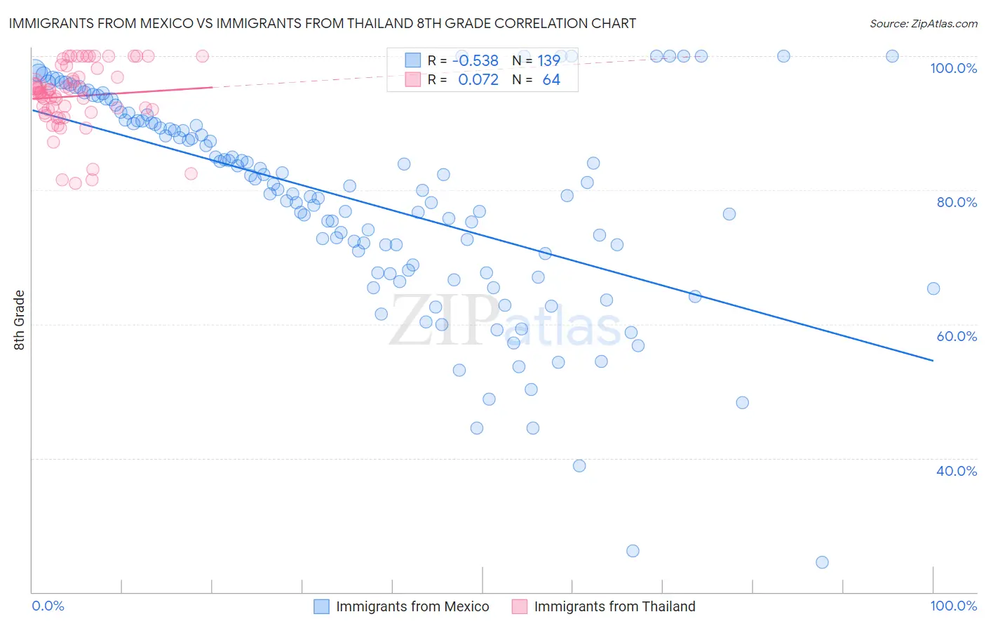 Immigrants from Mexico vs Immigrants from Thailand 8th Grade