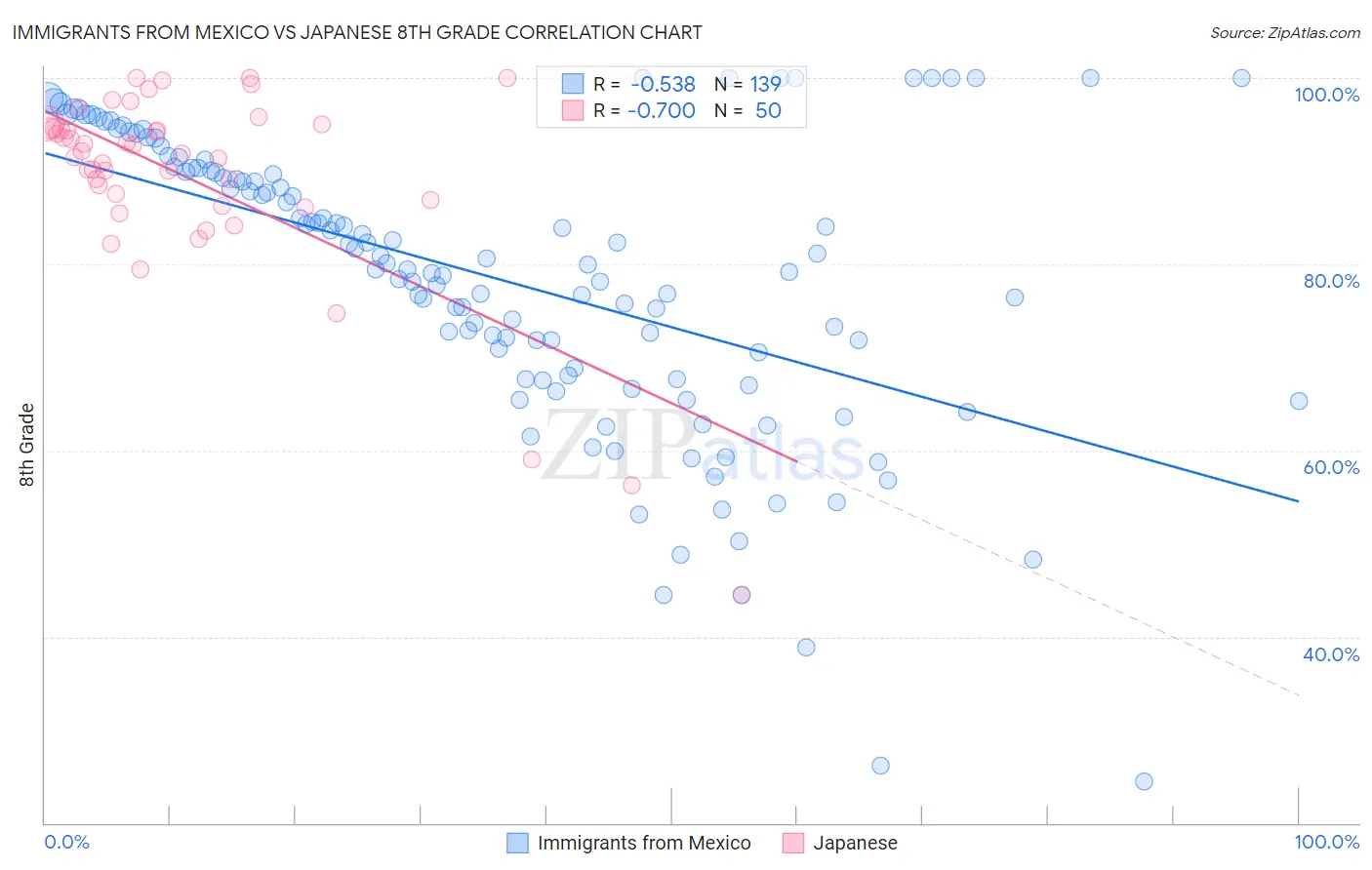 Immigrants from Mexico vs Japanese 8th Grade