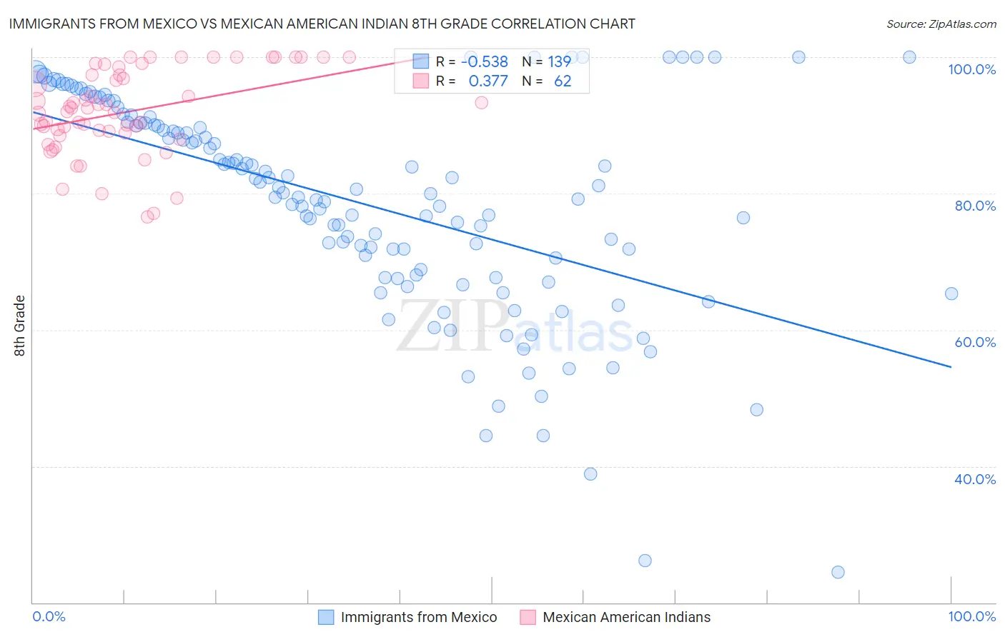 Immigrants from Mexico vs Mexican American Indian 8th Grade