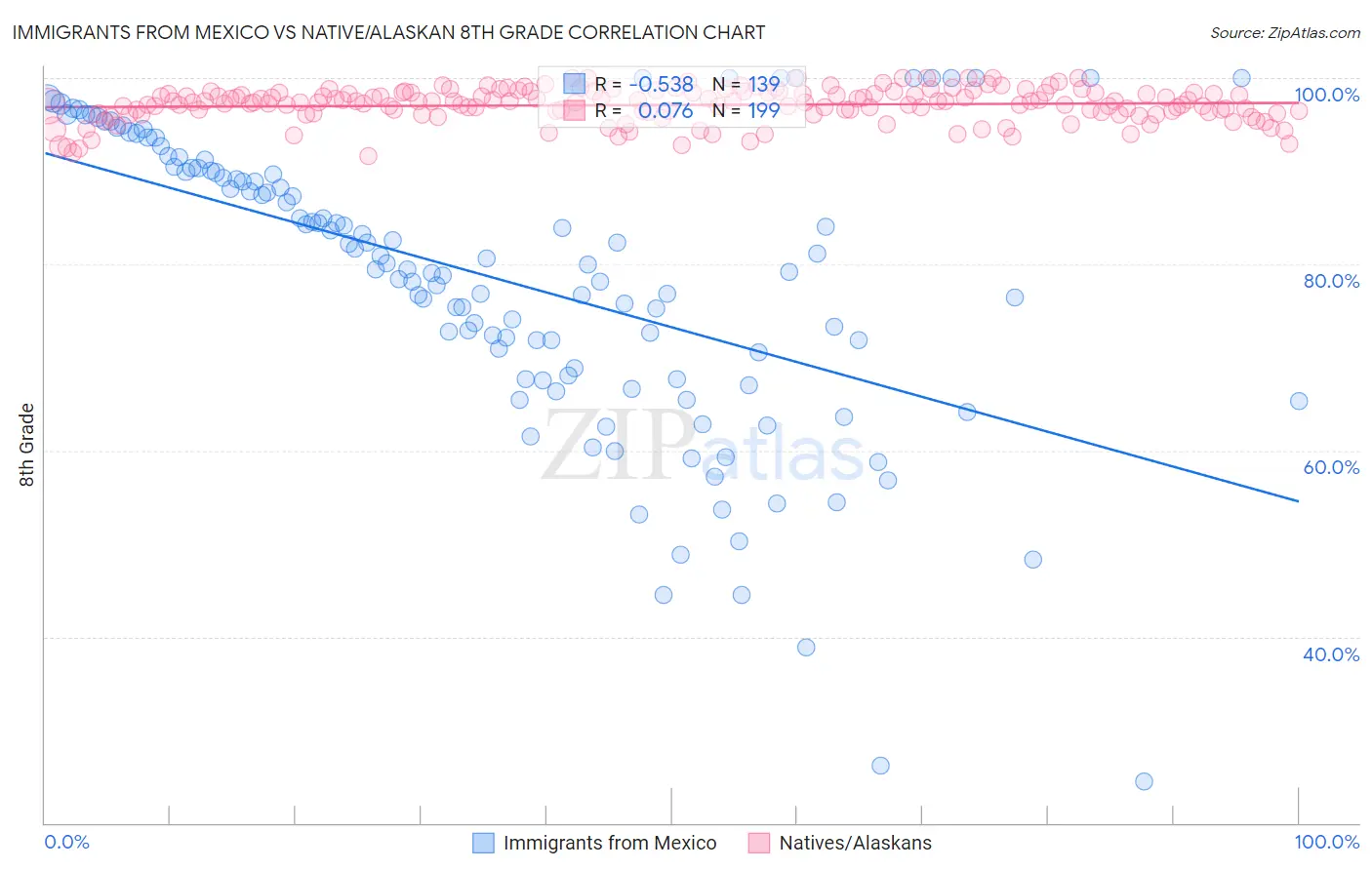 Immigrants from Mexico vs Native/Alaskan 8th Grade