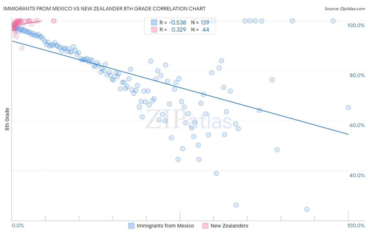 Immigrants from Mexico vs New Zealander 8th Grade