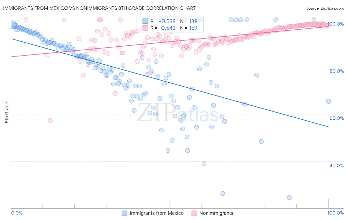 Immigrants from Mexico vs Nonimmigrants 8th Grade