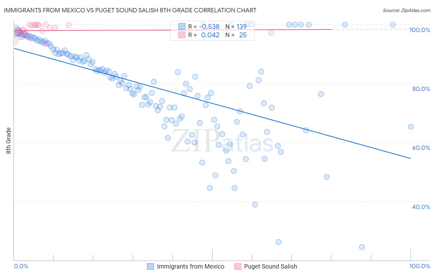 Immigrants from Mexico vs Puget Sound Salish 8th Grade