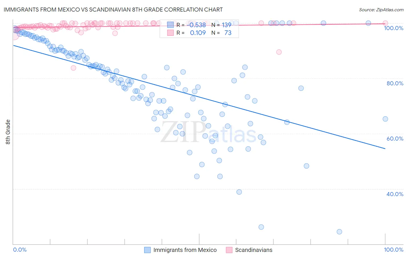 Immigrants from Mexico vs Scandinavian 8th Grade