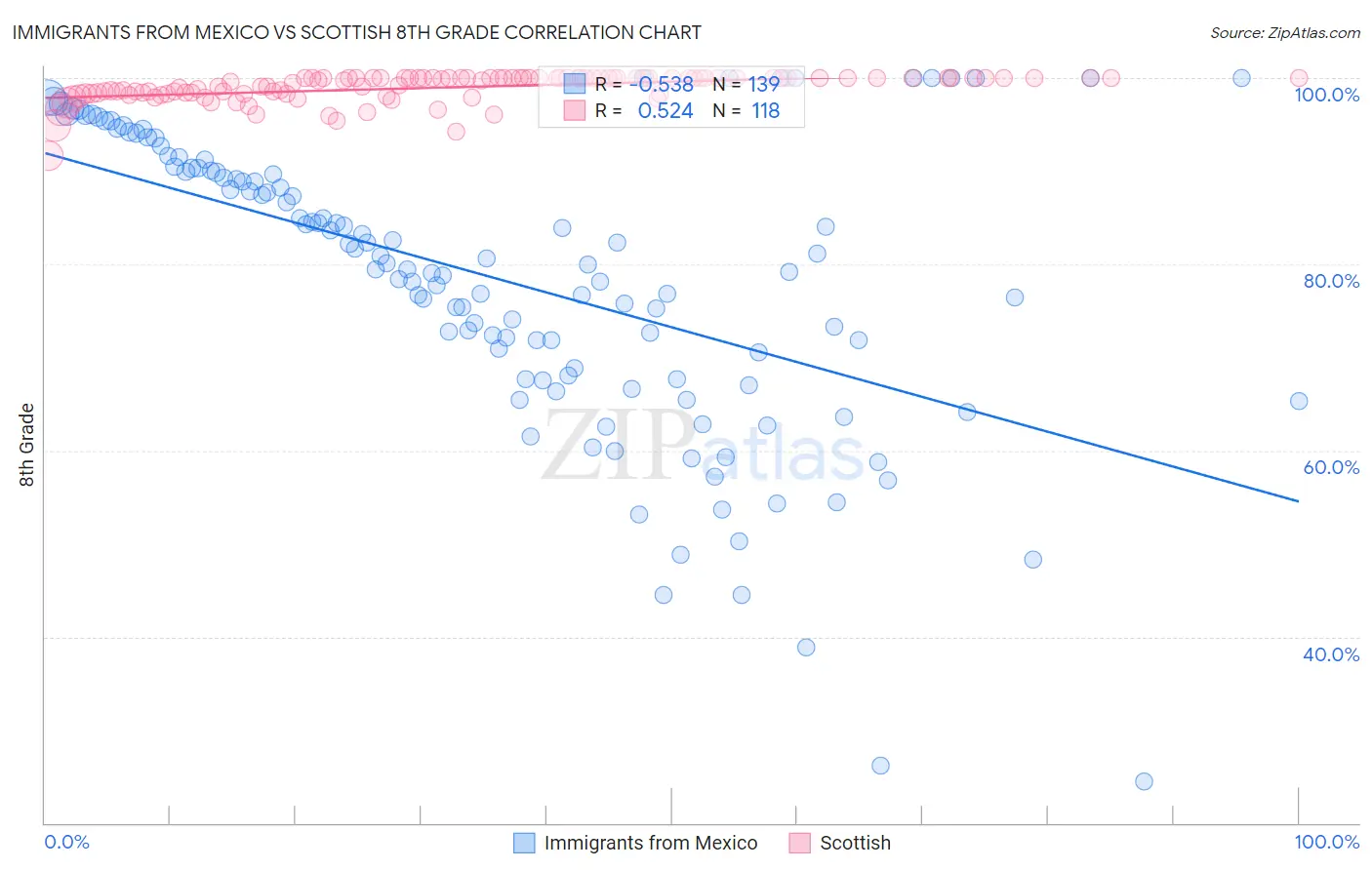 Immigrants from Mexico vs Scottish 8th Grade