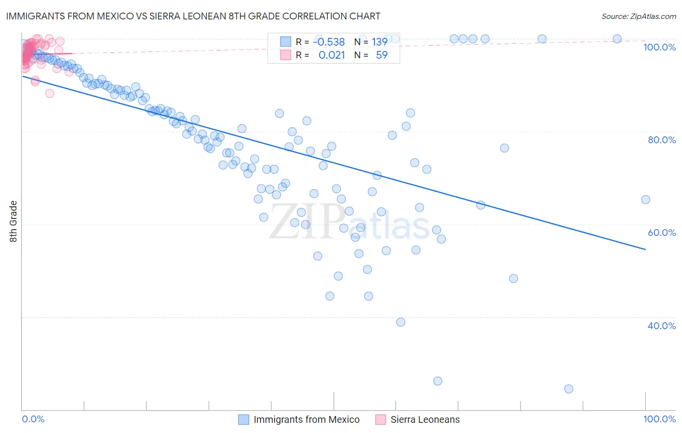 Immigrants from Mexico vs Sierra Leonean 8th Grade