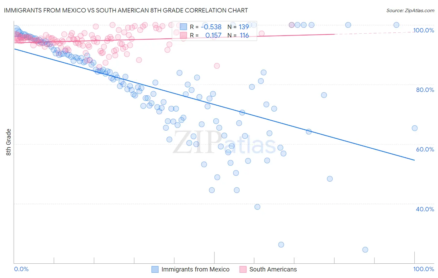 Immigrants from Mexico vs South American 8th Grade