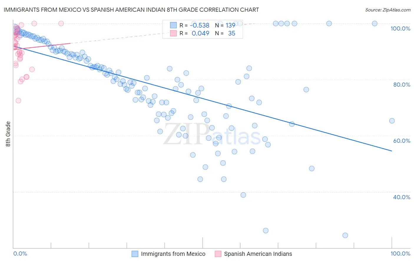 Immigrants from Mexico vs Spanish American Indian 8th Grade