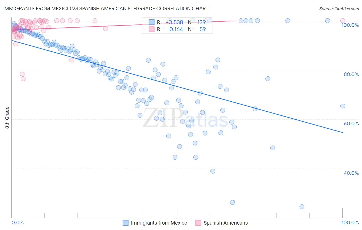 Immigrants from Mexico vs Spanish American 8th Grade