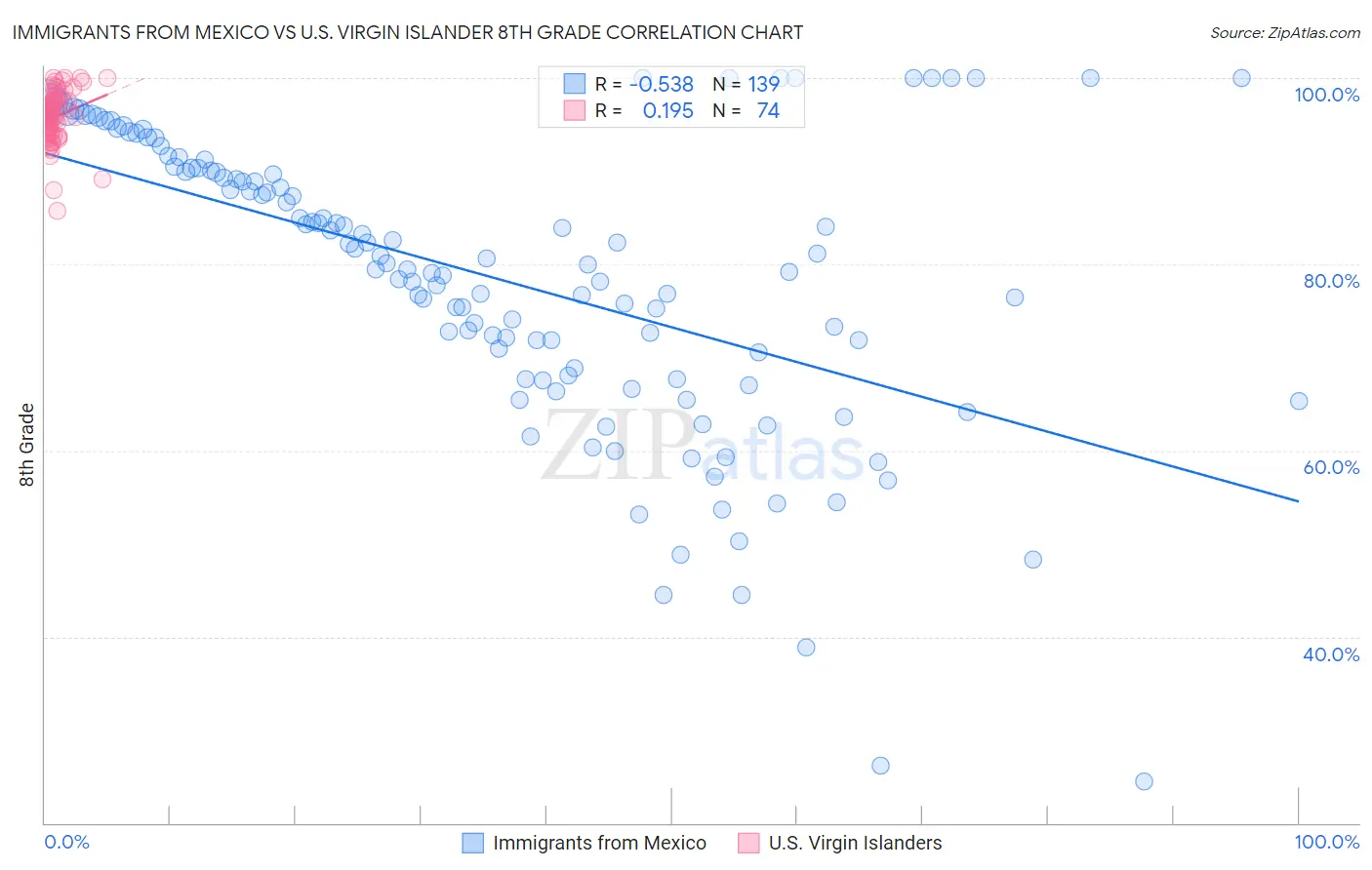 Immigrants from Mexico vs U.S. Virgin Islander 8th Grade