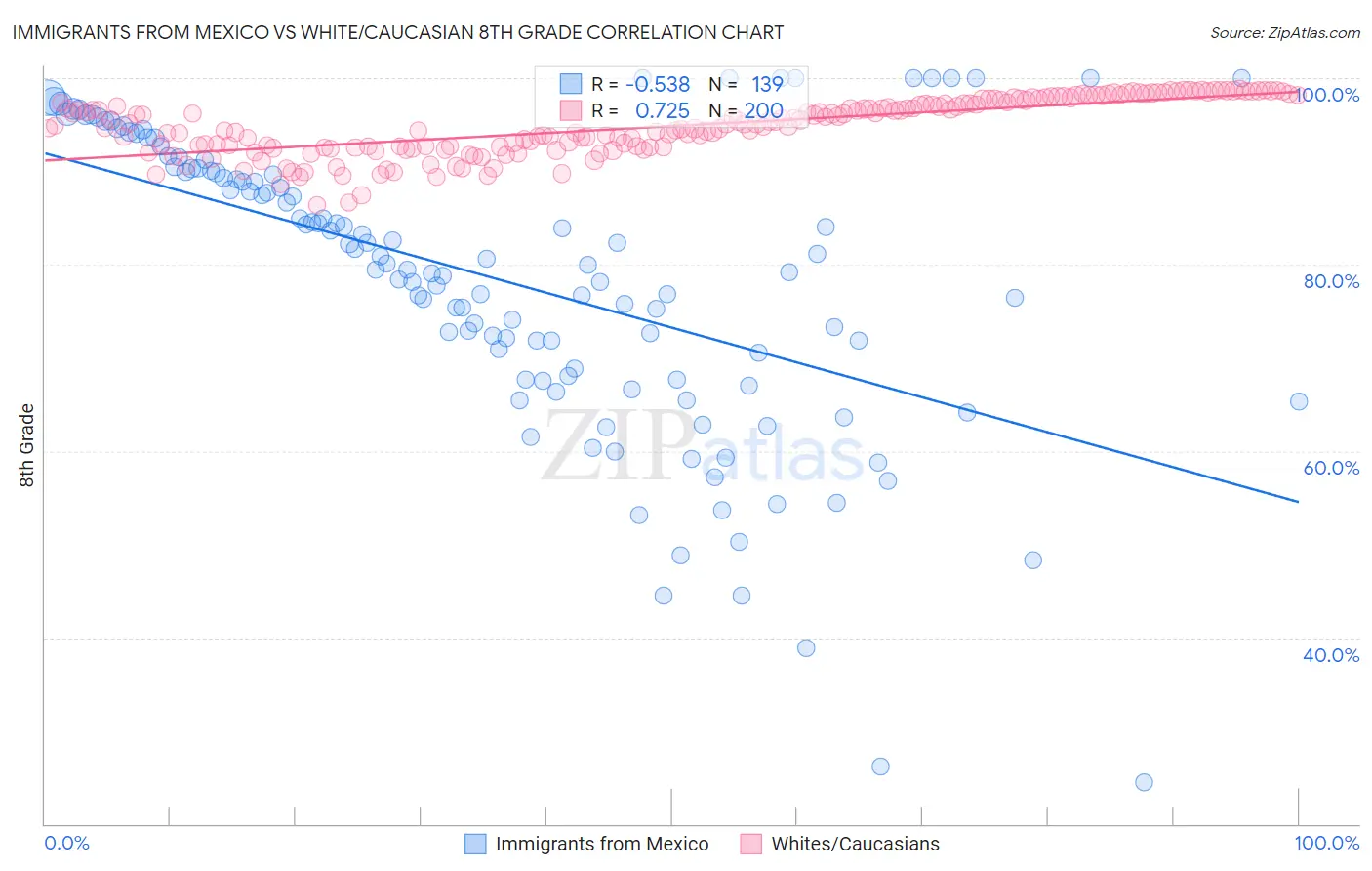 Immigrants from Mexico vs White/Caucasian 8th Grade