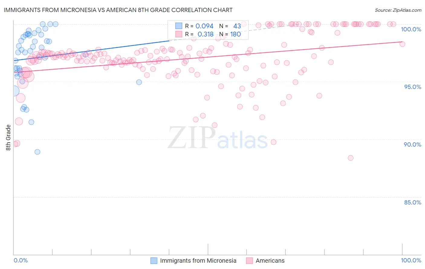 Immigrants from Micronesia vs American 8th Grade