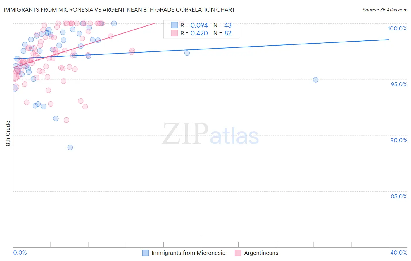 Immigrants from Micronesia vs Argentinean 8th Grade