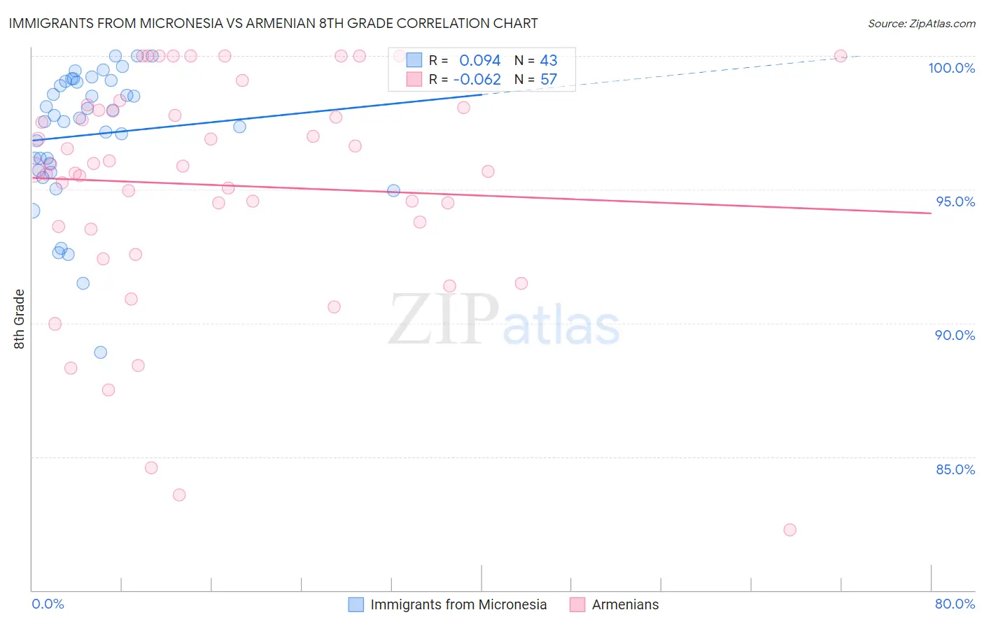 Immigrants from Micronesia vs Armenian 8th Grade