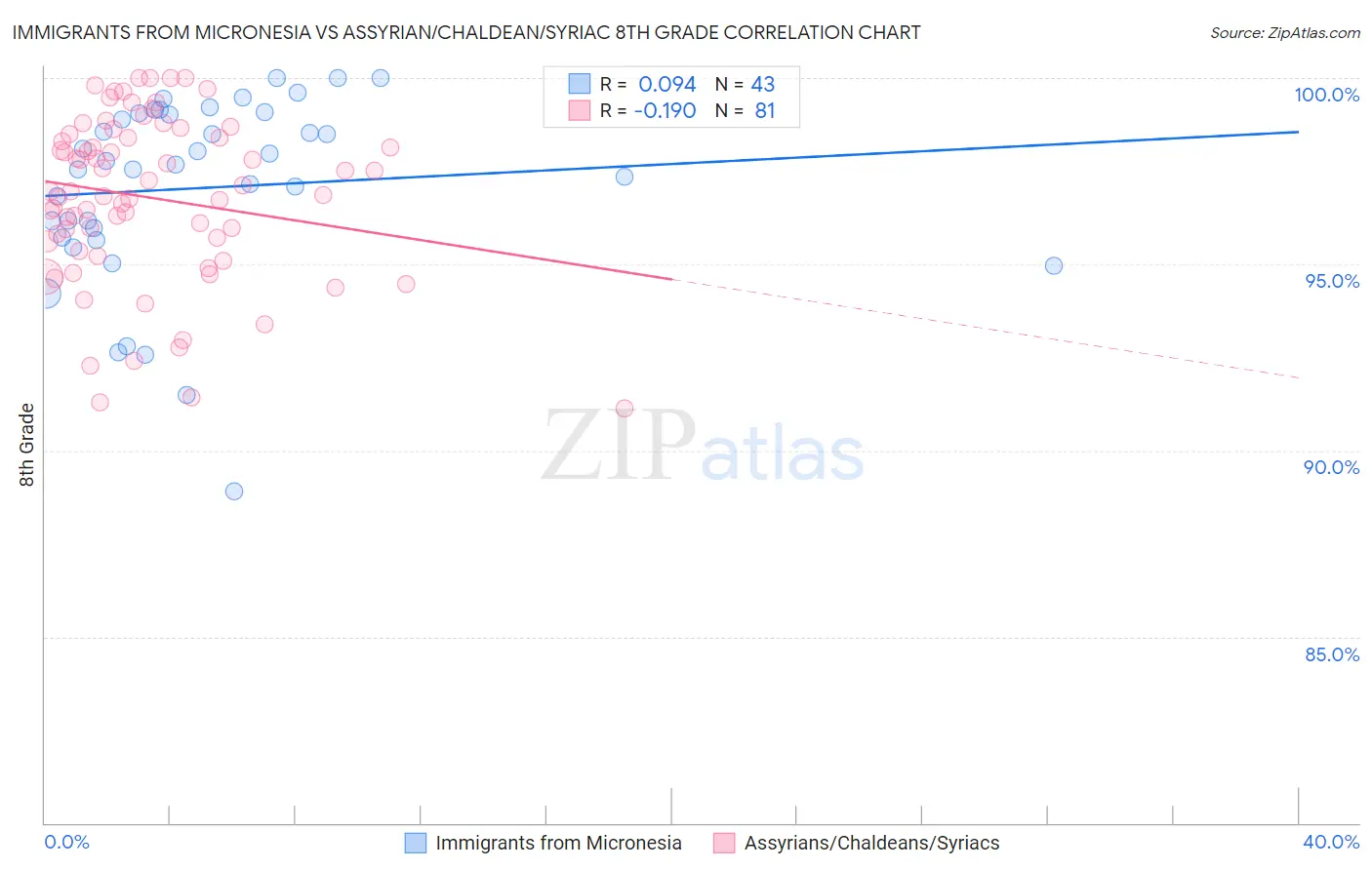Immigrants from Micronesia vs Assyrian/Chaldean/Syriac 8th Grade