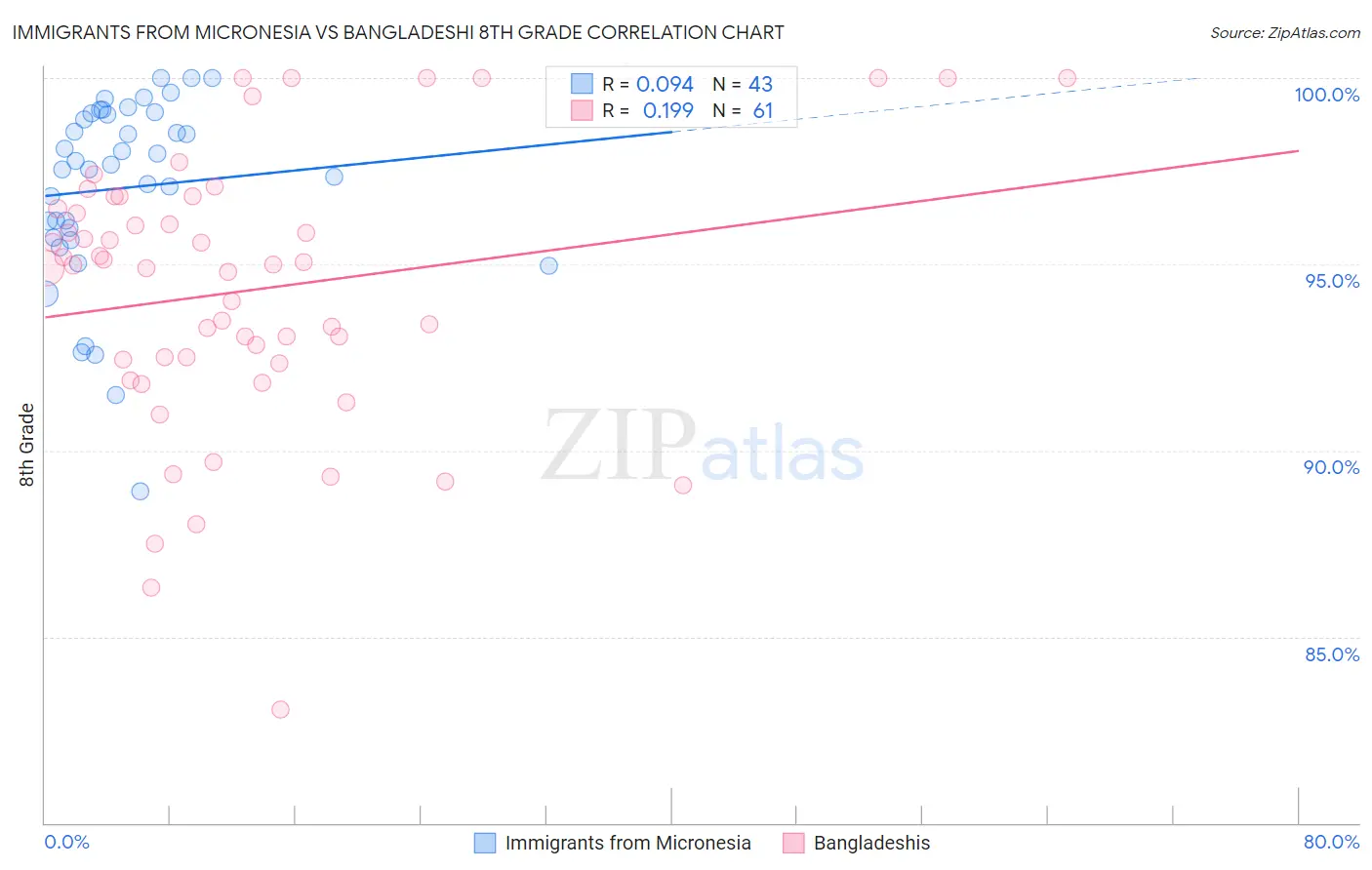 Immigrants from Micronesia vs Bangladeshi 8th Grade