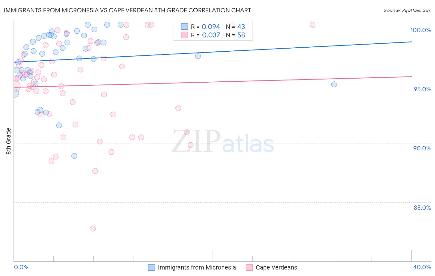 Immigrants from Micronesia vs Cape Verdean 8th Grade