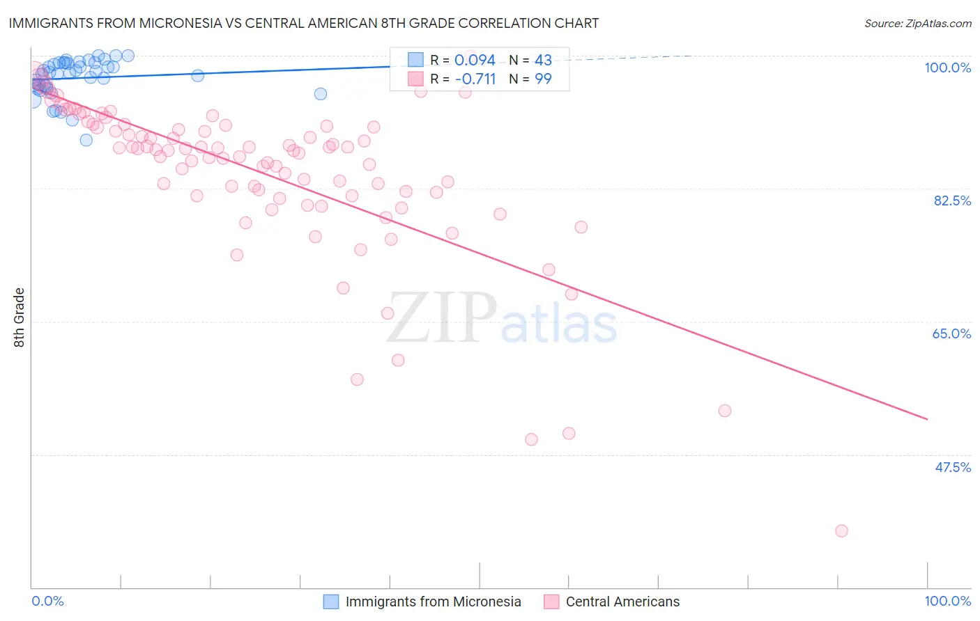 Immigrants from Micronesia vs Central American 8th Grade