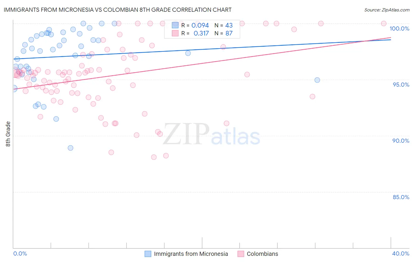 Immigrants from Micronesia vs Colombian 8th Grade