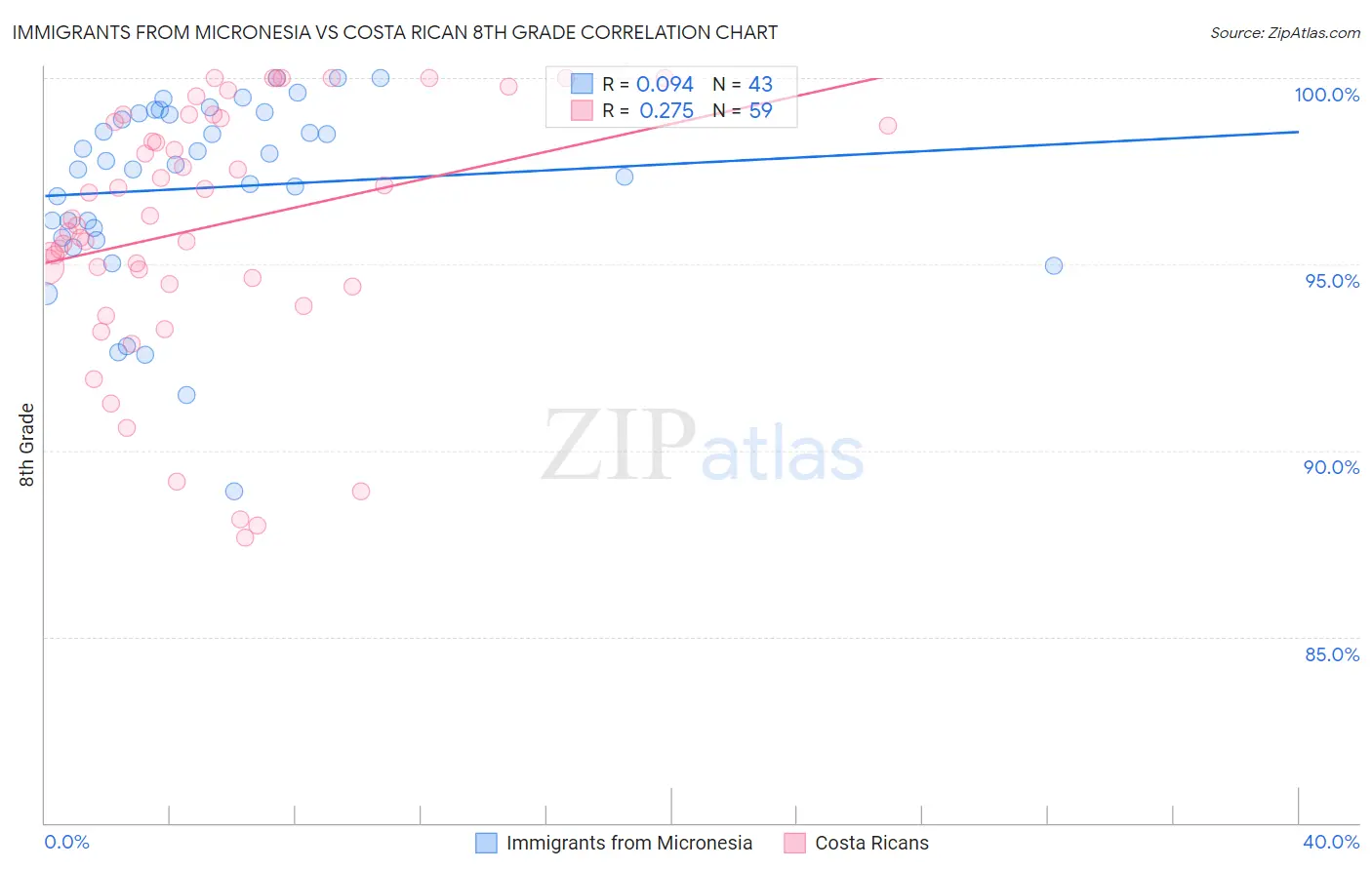 Immigrants from Micronesia vs Costa Rican 8th Grade