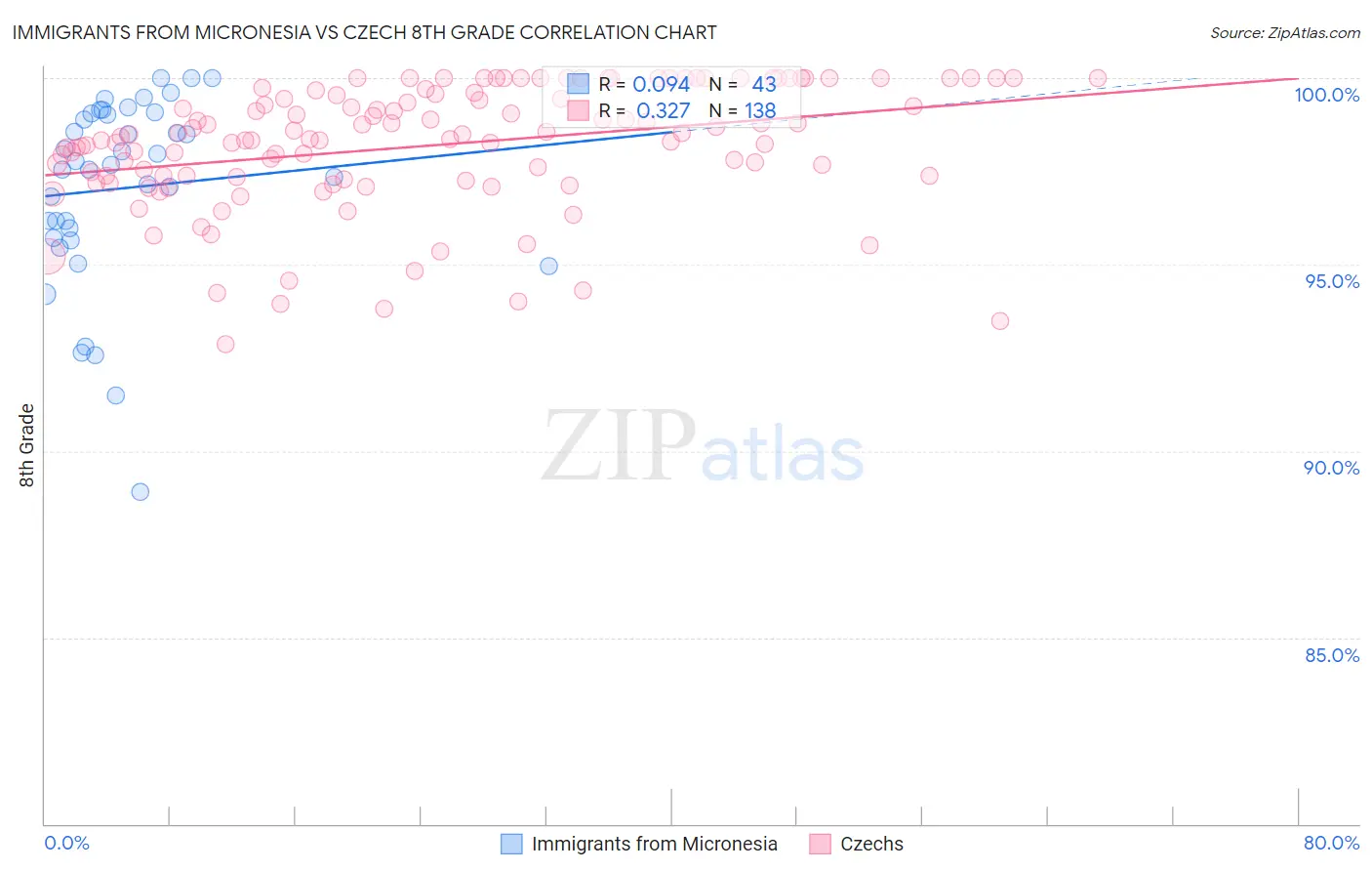 Immigrants from Micronesia vs Czech 8th Grade