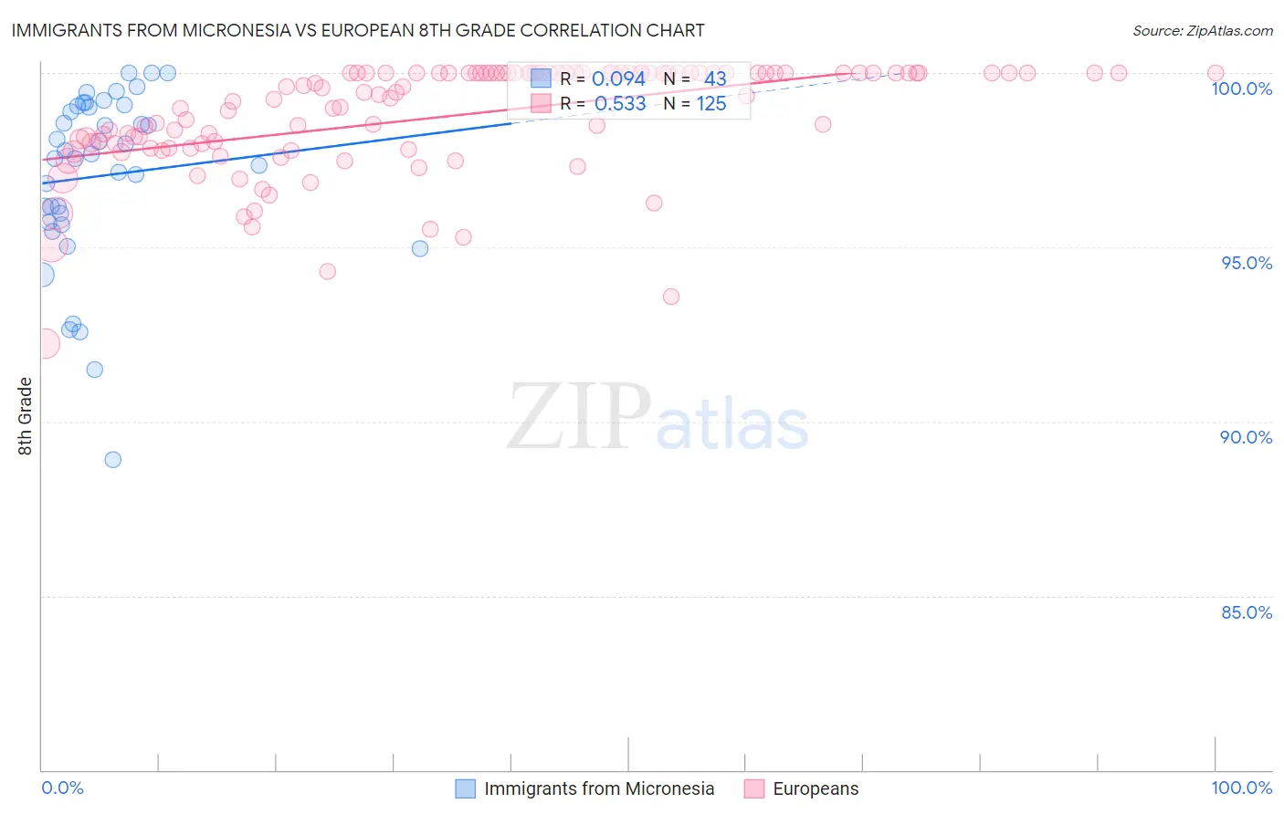Immigrants from Micronesia vs European 8th Grade