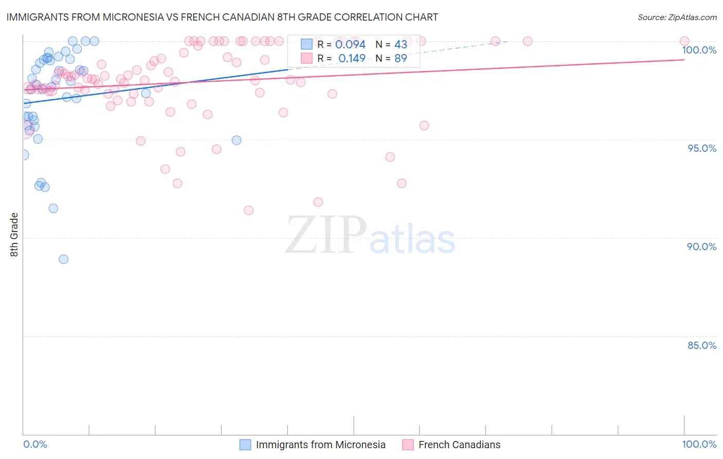 Immigrants from Micronesia vs French Canadian 8th Grade