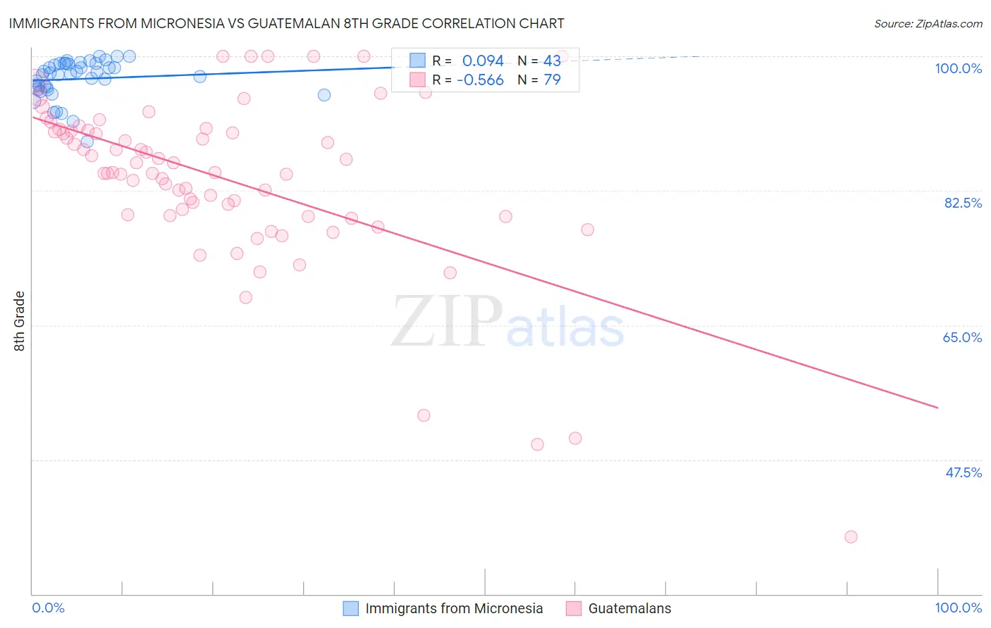 Immigrants from Micronesia vs Guatemalan 8th Grade