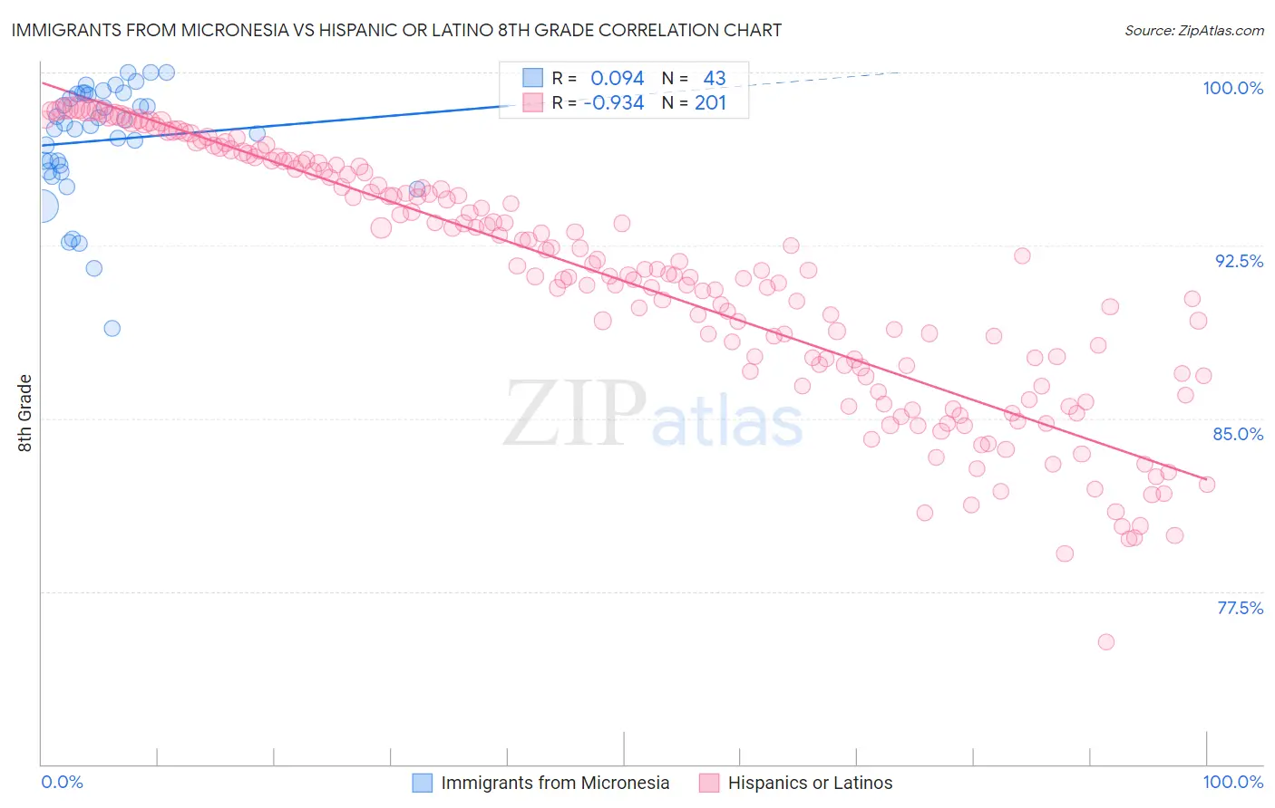 Immigrants from Micronesia vs Hispanic or Latino 8th Grade