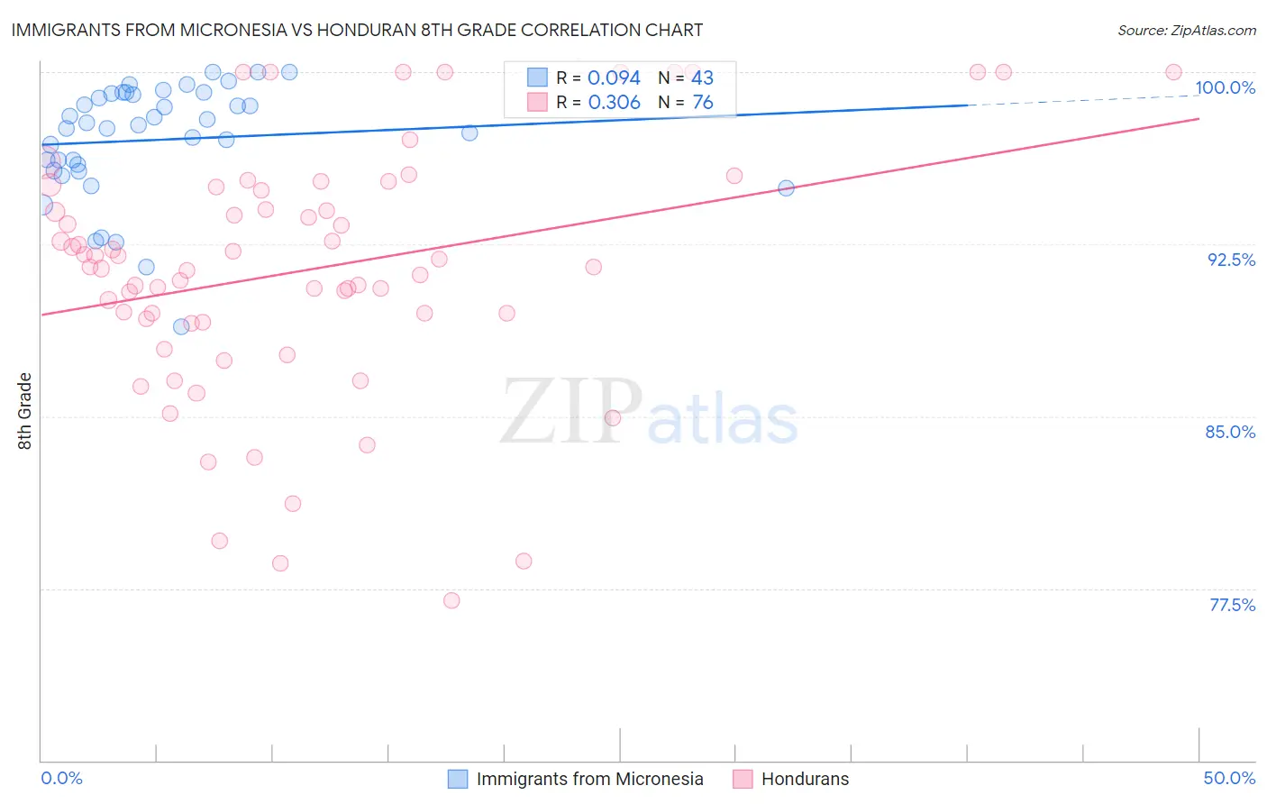 Immigrants from Micronesia vs Honduran 8th Grade