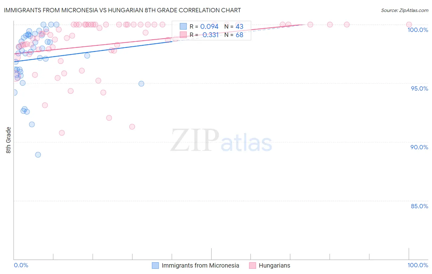 Immigrants from Micronesia vs Hungarian 8th Grade