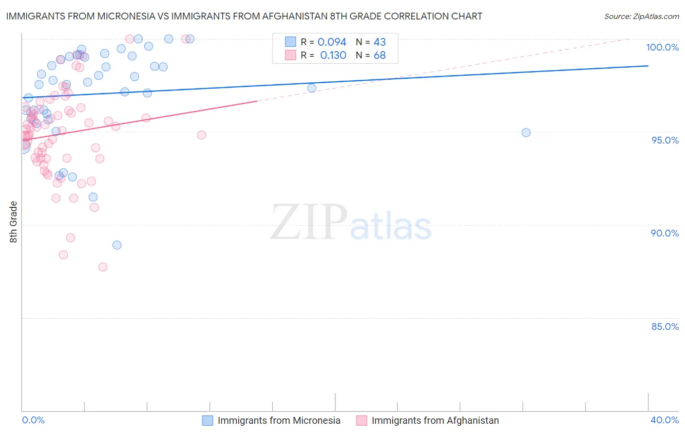 Immigrants from Micronesia vs Immigrants from Afghanistan 8th Grade