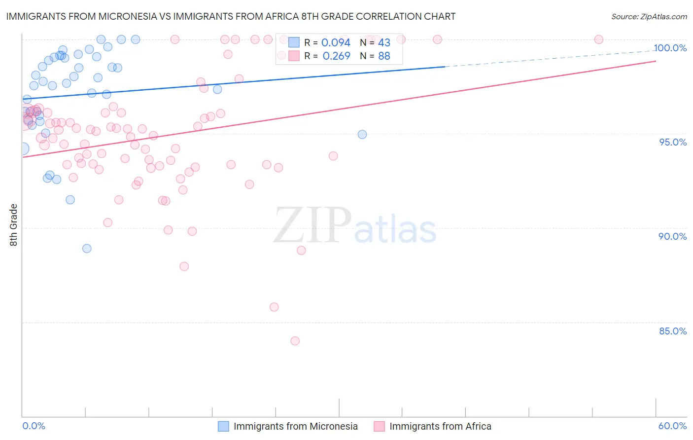 Immigrants from Micronesia vs Immigrants from Africa 8th Grade