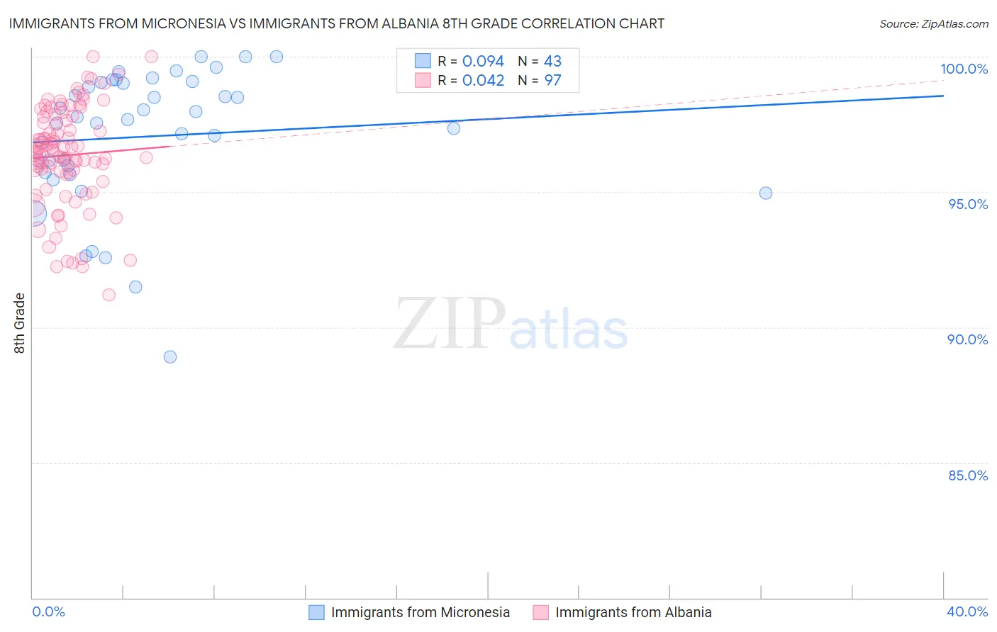 Immigrants from Micronesia vs Immigrants from Albania 8th Grade