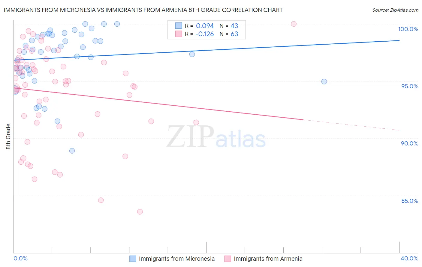 Immigrants from Micronesia vs Immigrants from Armenia 8th Grade