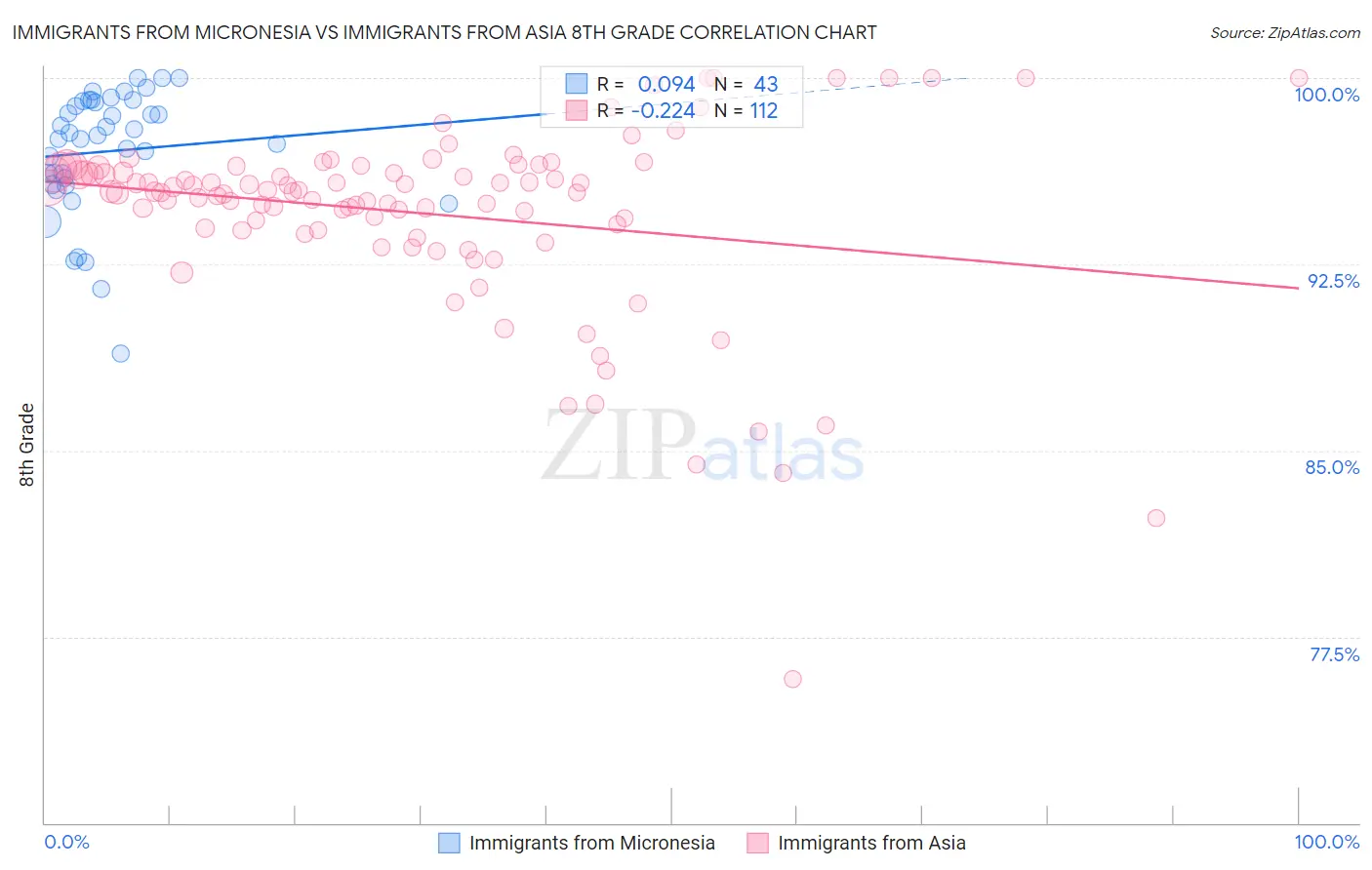 Immigrants from Micronesia vs Immigrants from Asia 8th Grade