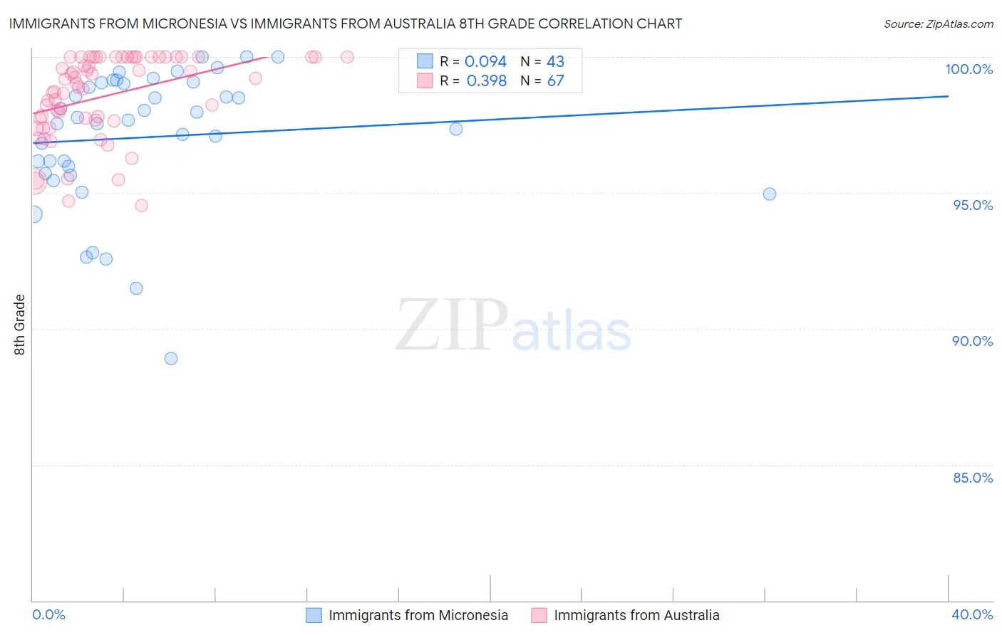 Immigrants from Micronesia vs Immigrants from Australia 8th Grade