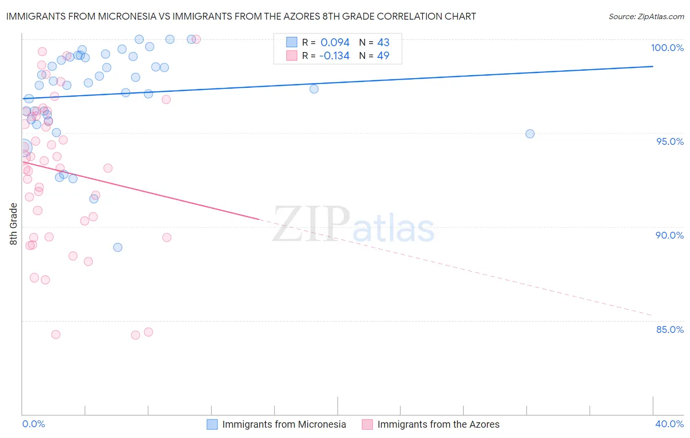 Immigrants from Micronesia vs Immigrants from the Azores 8th Grade
