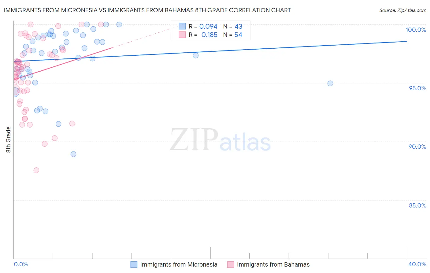 Immigrants from Micronesia vs Immigrants from Bahamas 8th Grade