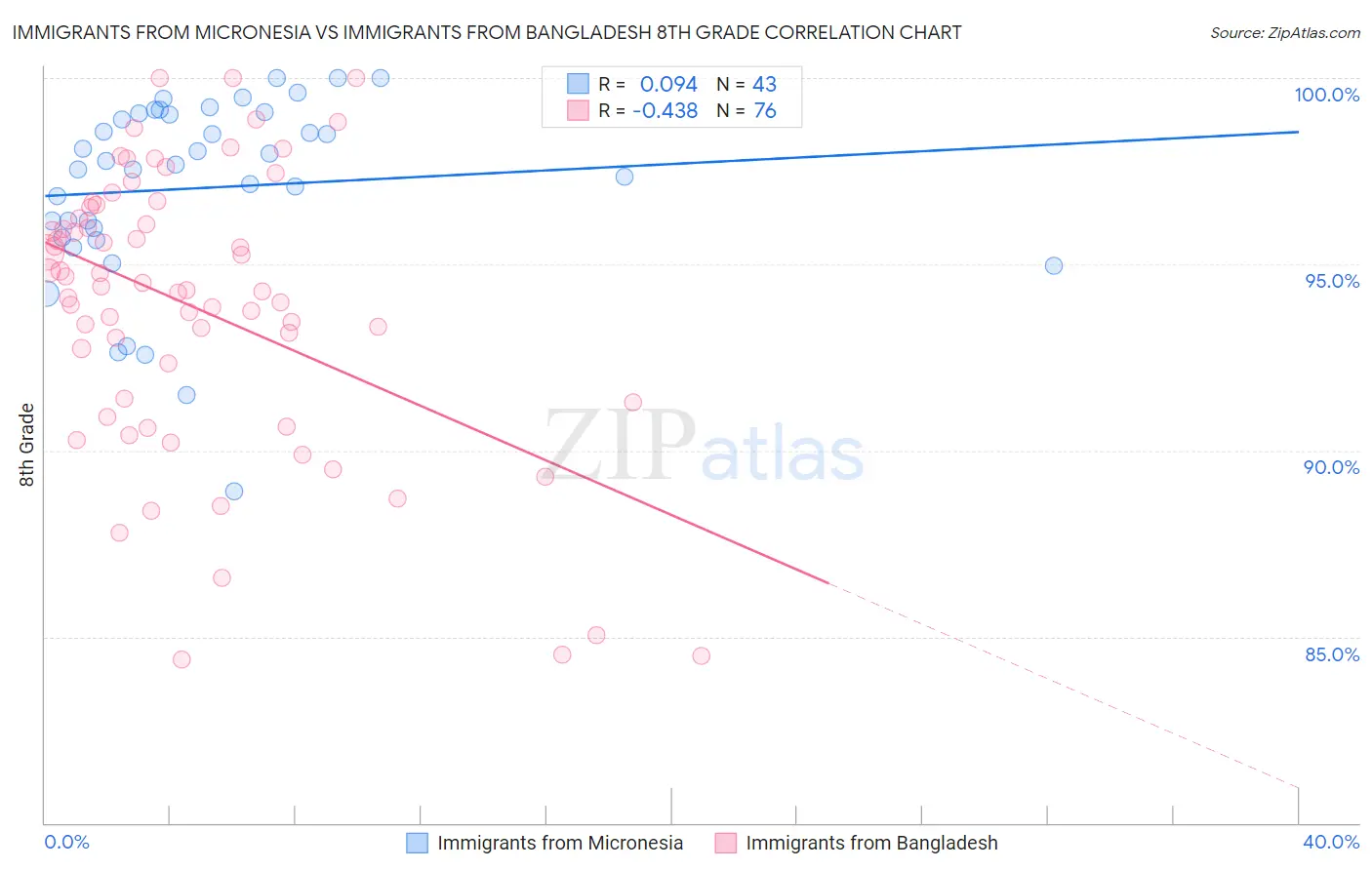Immigrants from Micronesia vs Immigrants from Bangladesh 8th Grade