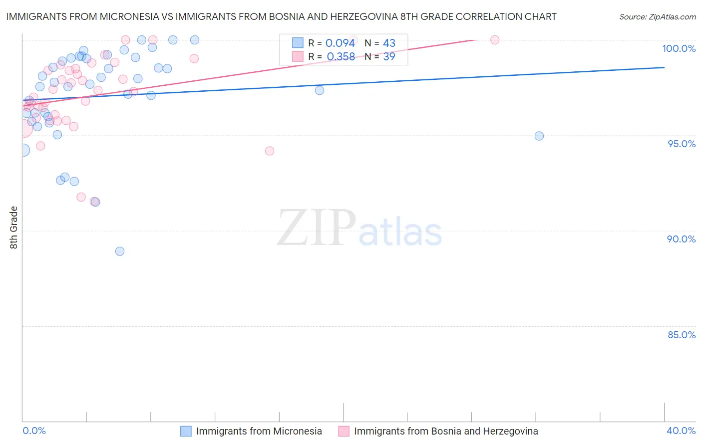 Immigrants from Micronesia vs Immigrants from Bosnia and Herzegovina 8th Grade