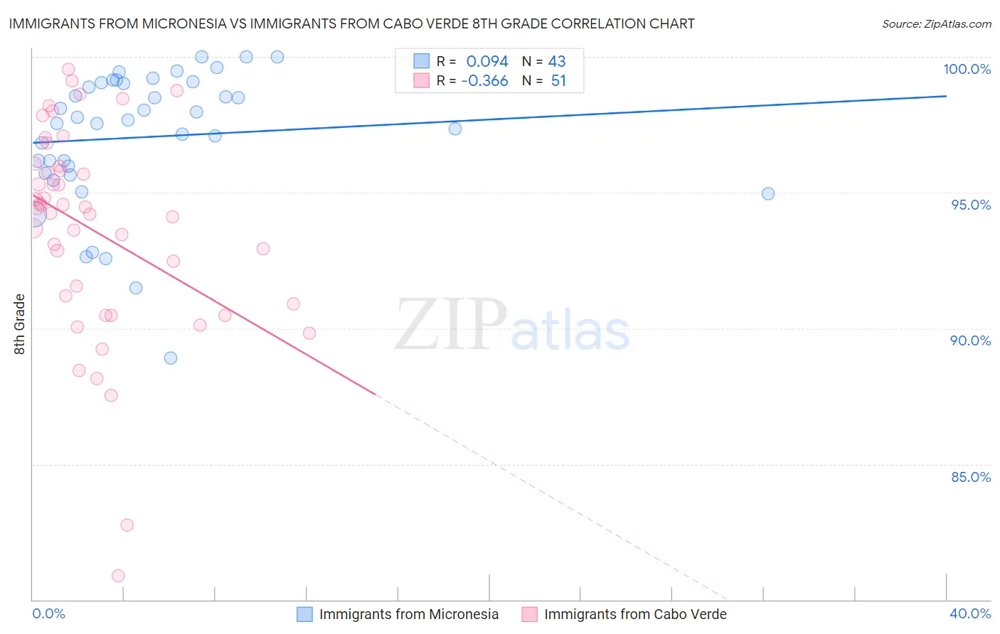 Immigrants from Micronesia vs Immigrants from Cabo Verde 8th Grade