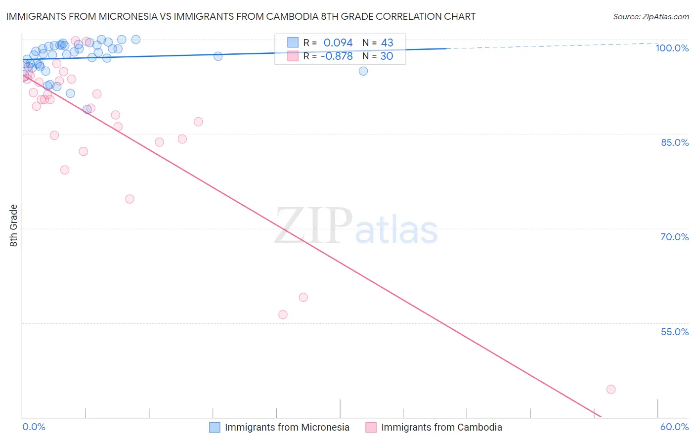 Immigrants from Micronesia vs Immigrants from Cambodia 8th Grade