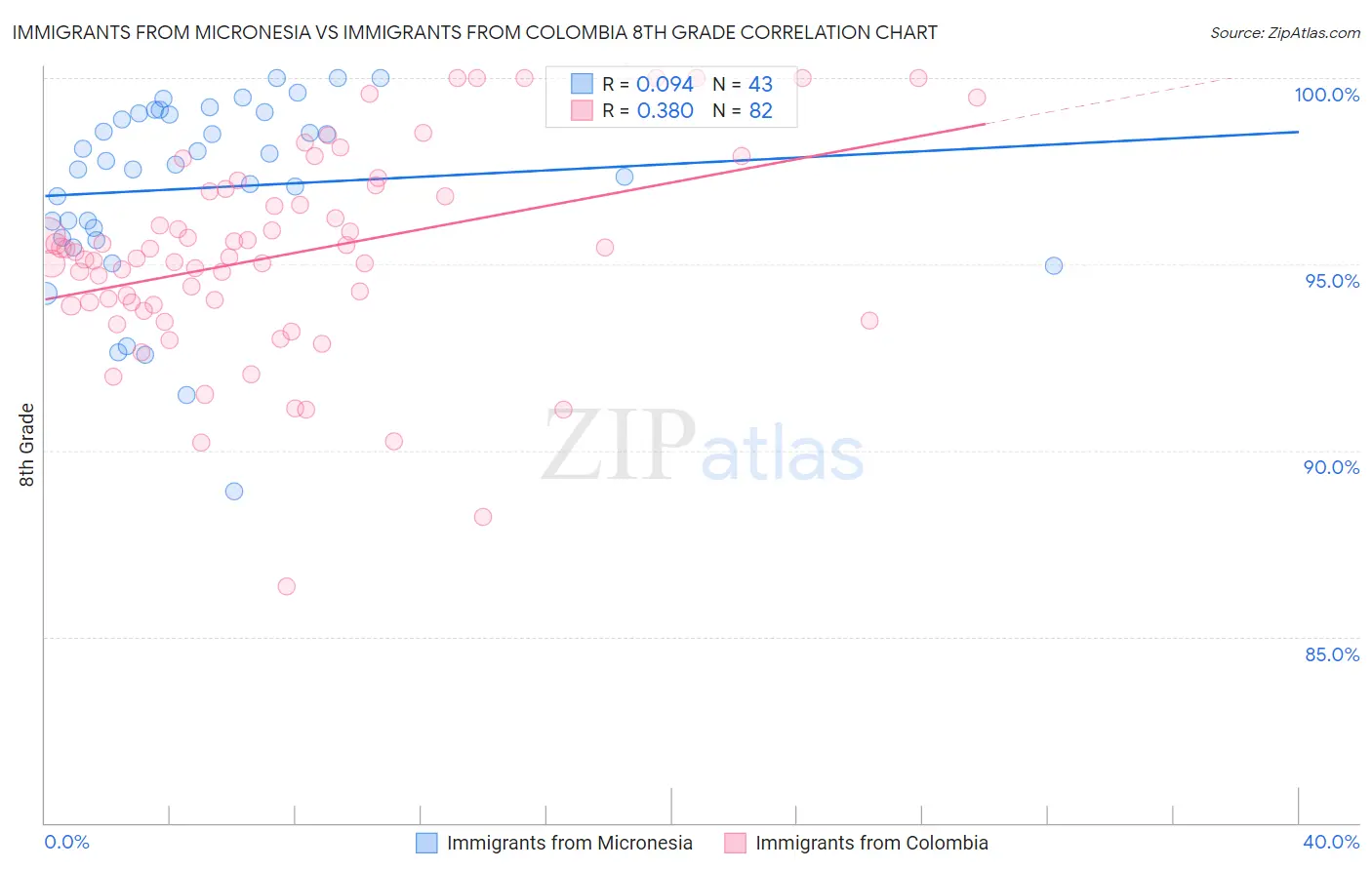 Immigrants from Micronesia vs Immigrants from Colombia 8th Grade