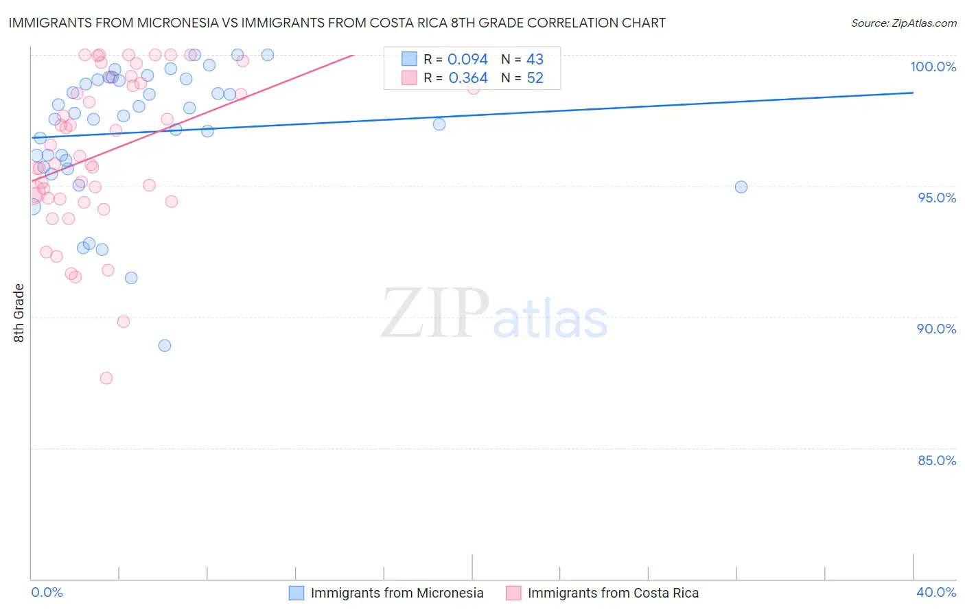 Immigrants from Micronesia vs Immigrants from Costa Rica 8th Grade