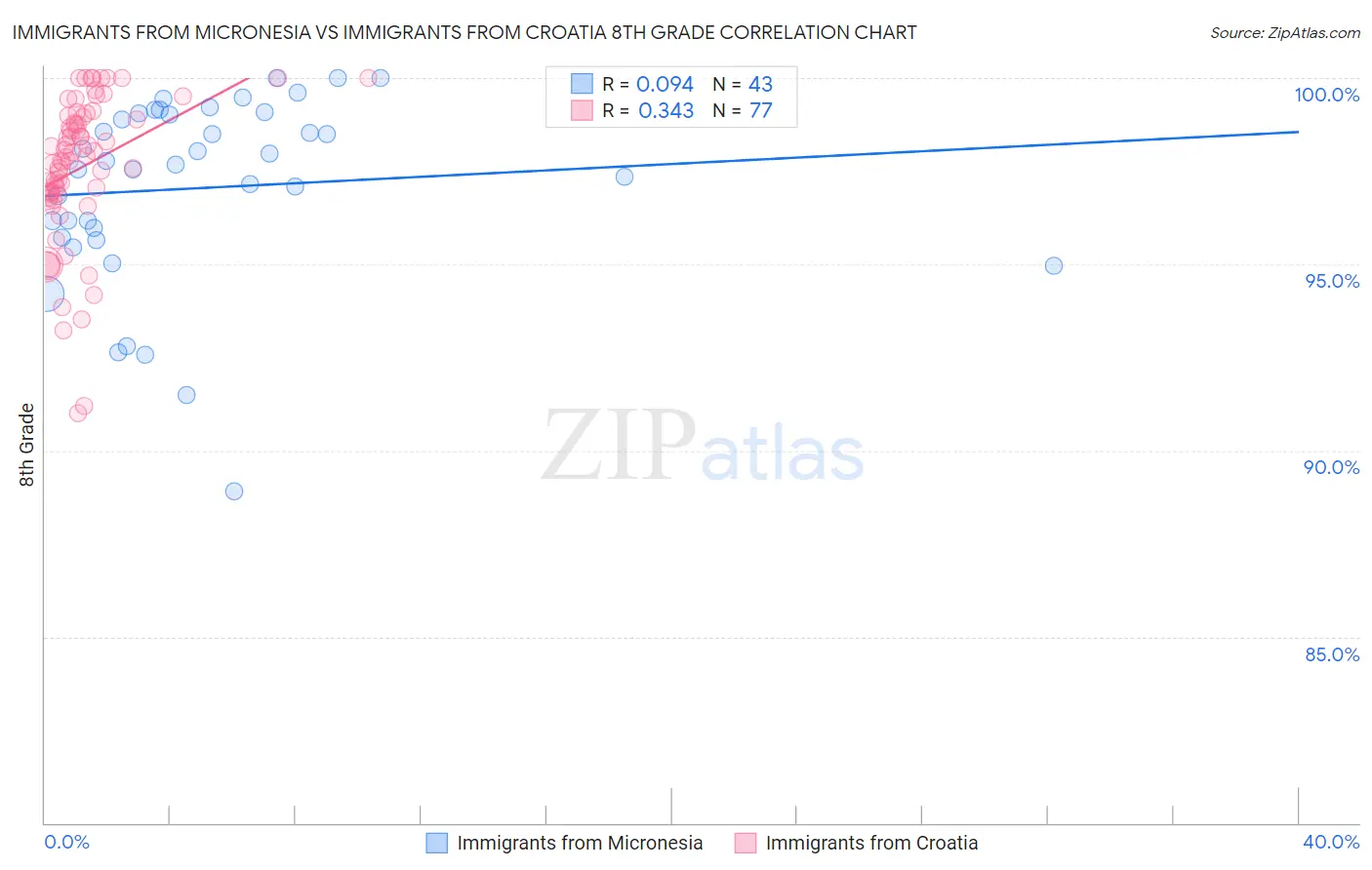 Immigrants from Micronesia vs Immigrants from Croatia 8th Grade