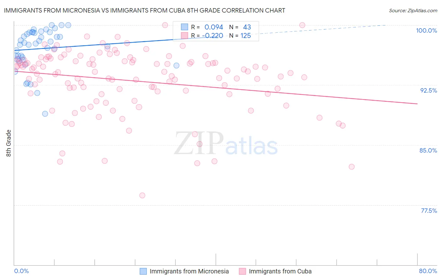 Immigrants from Micronesia vs Immigrants from Cuba 8th Grade