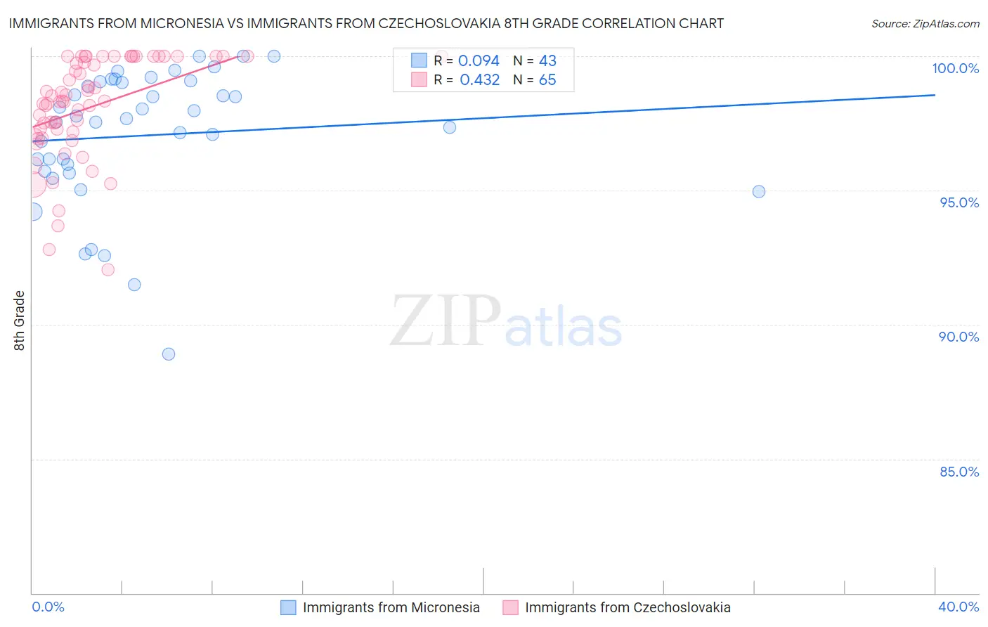 Immigrants from Micronesia vs Immigrants from Czechoslovakia 8th Grade
